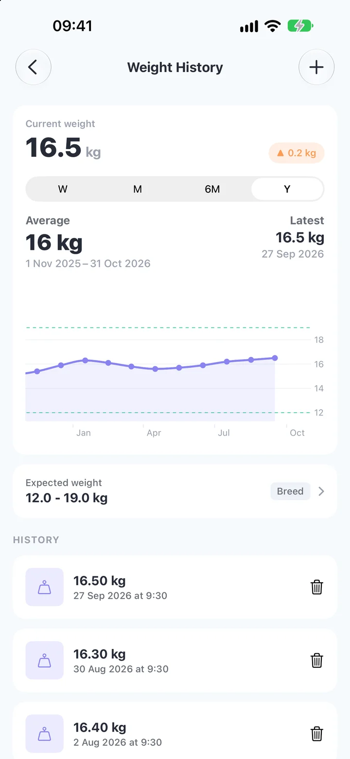 Weight in the healthy range — See trends against the breed's healthy range